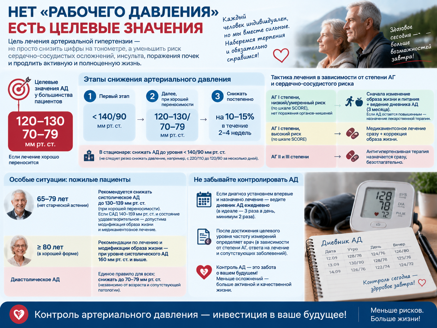 Кого и когда лечим. Целевые уровни АД.