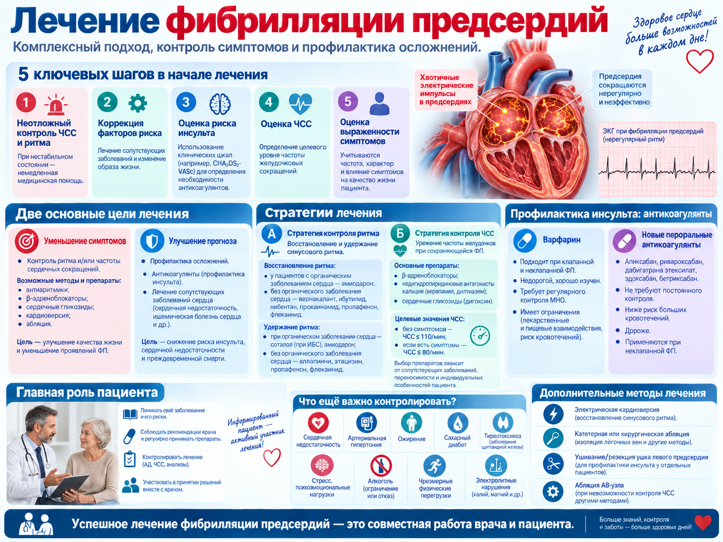 Фибрилляция предсердий. Лечение